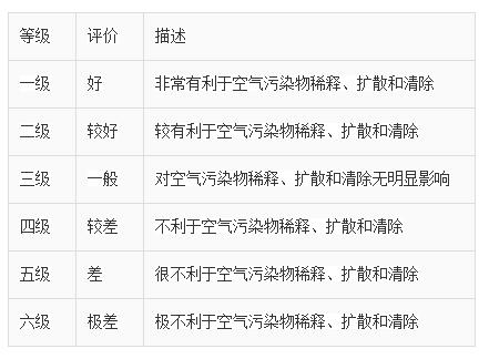 靜穩天氣發展 京津冀等地空氣污染氣象條件轉差