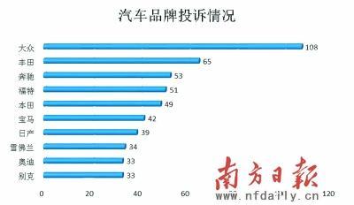 深圳汽車消費(fèi)投訴倍增 大眾豐田奔馳位居前三